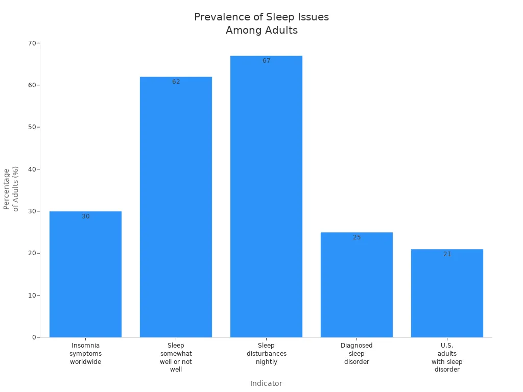 Bar chart comparing prevalence rates of sleep issues and disorders among adults globally and in the U.S.