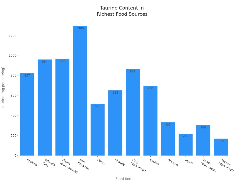 Bar chart showing taurine concentrations in various foods such as nori seaweed, tilapia, and yellowfin tuna.