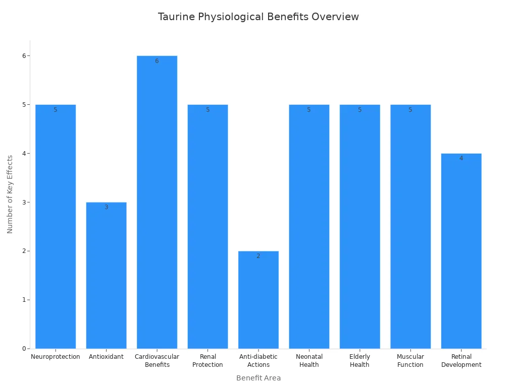 Bar chart comparing taurine'
style=