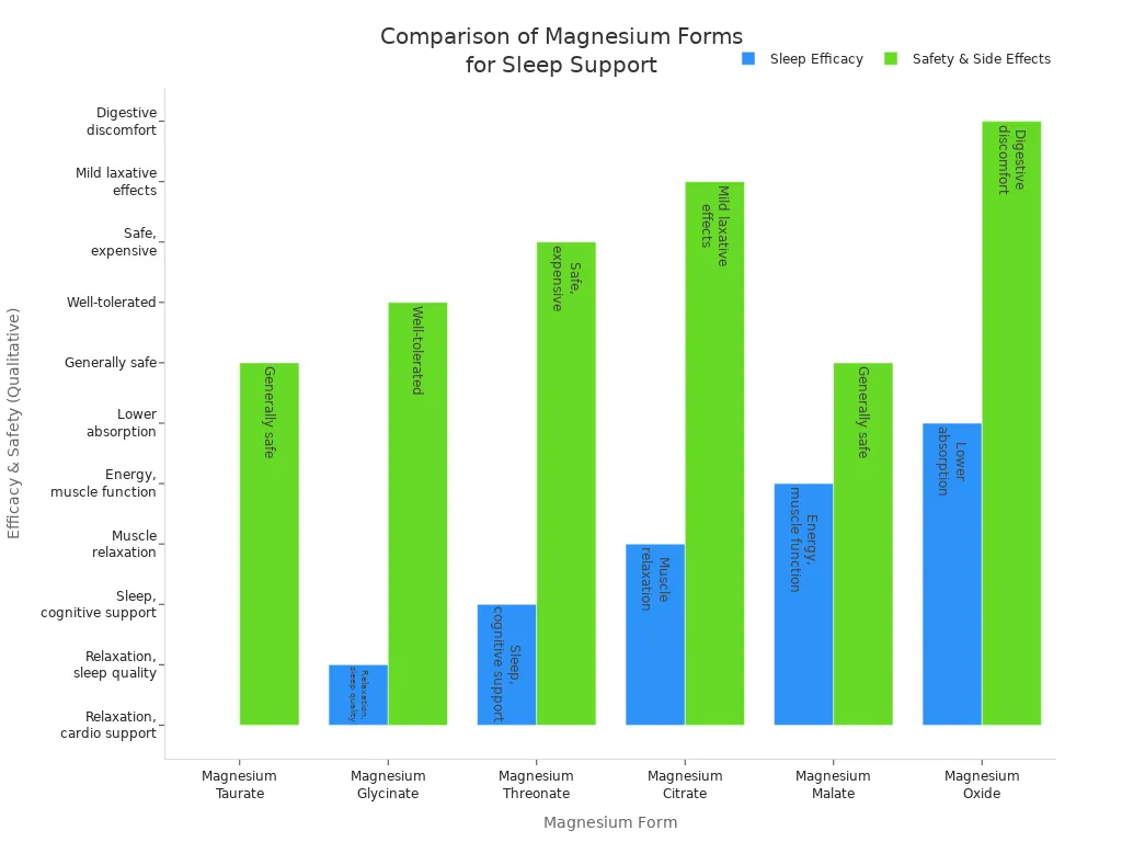 Bar chart comparing sleep efficacy and safety of six magnesium forms