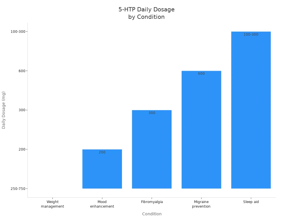 Bar chart showing typical daily 5-HTP dosages for adults by condition