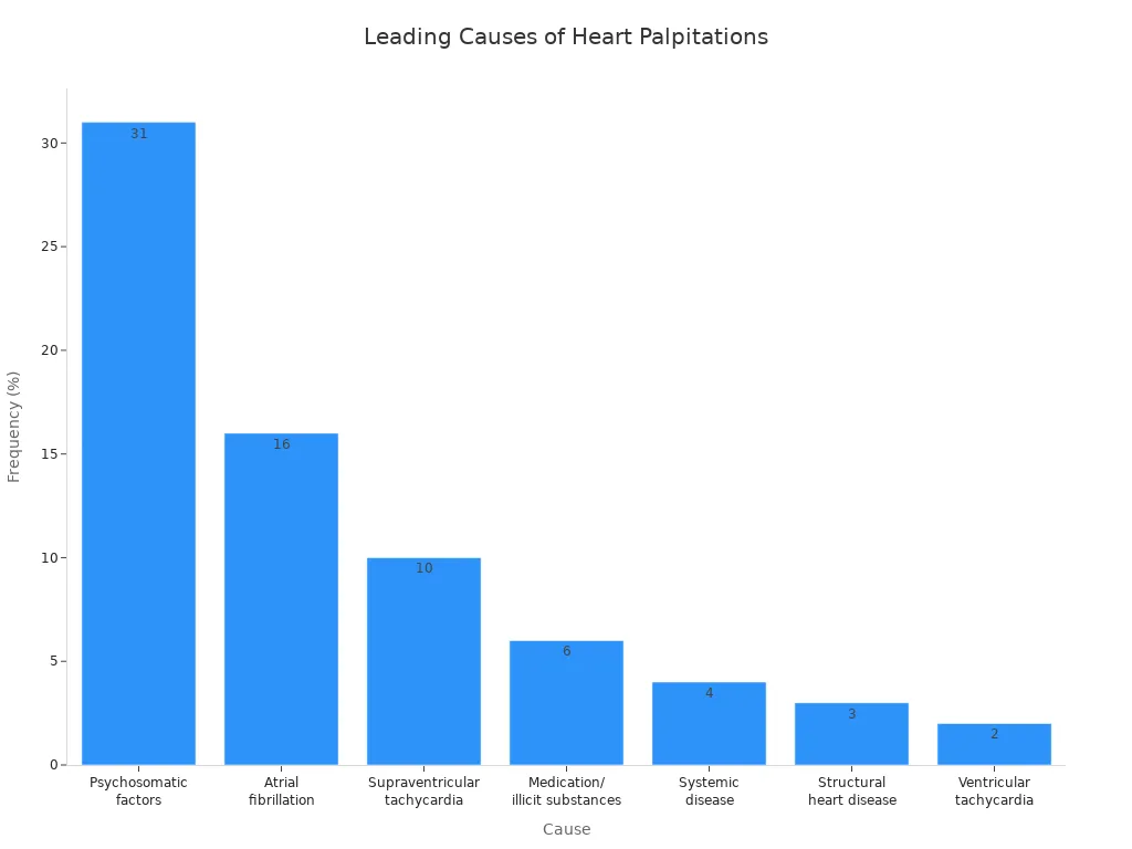 Bar chart showing the leading causes of heart palpitations by frequency