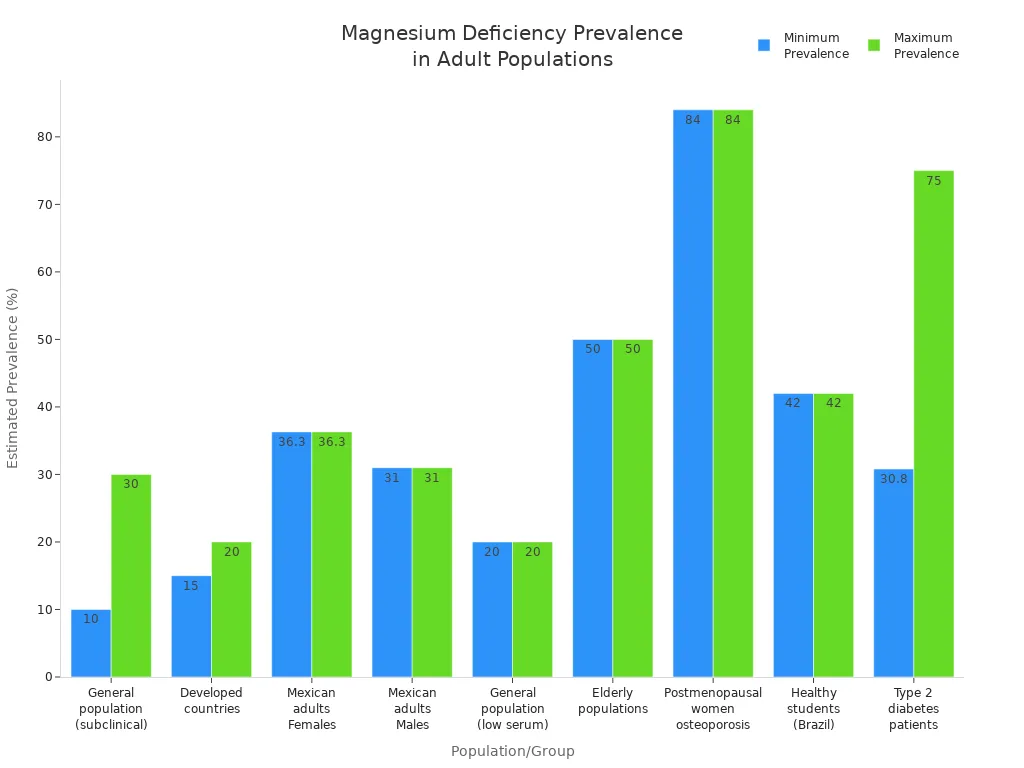 Bar chart showing estimated magnesium deficiency prevalence across adult populations and groups