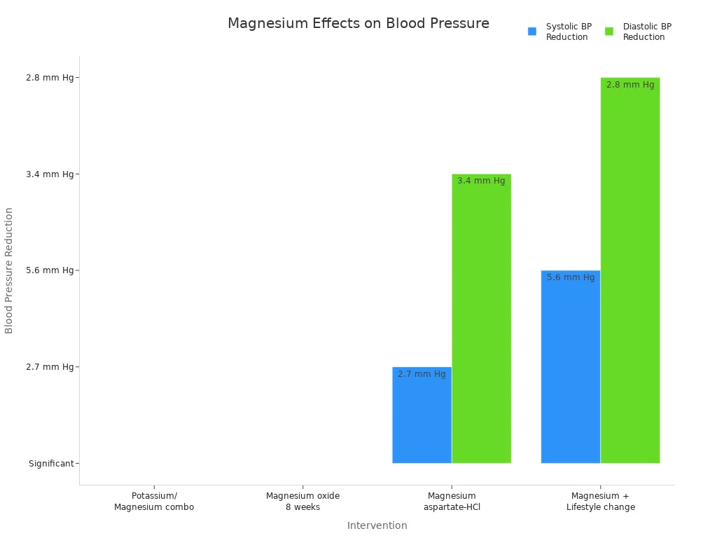 Bar chart showing blood pressure reduction from magnesium interventions