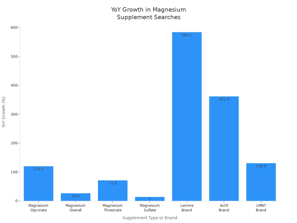 Bar chart showing year-over-year growth in search volume for various magnesium supplements and brands.