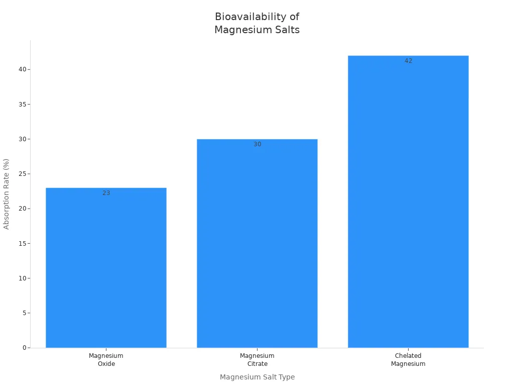 Bar chart comparing absorption rates of magnesium oxide, citrate, and chelated forms