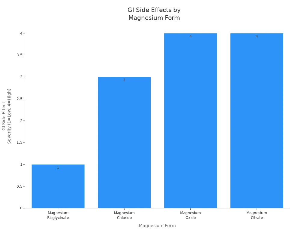 Bar chart comparing GI side effect severity of magnesium bisglycinate, chloride, oxide, and citrate.