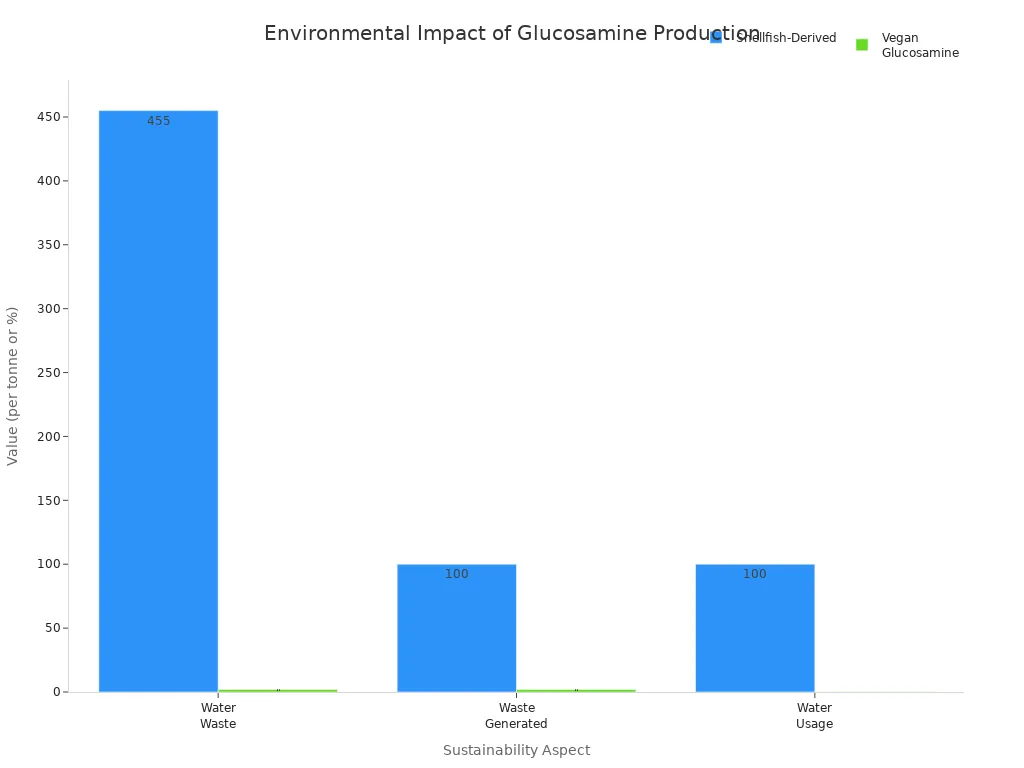 Bar chart comparing water waste, waste generated, and water usage for shellfish-derived and vegan glucosamine