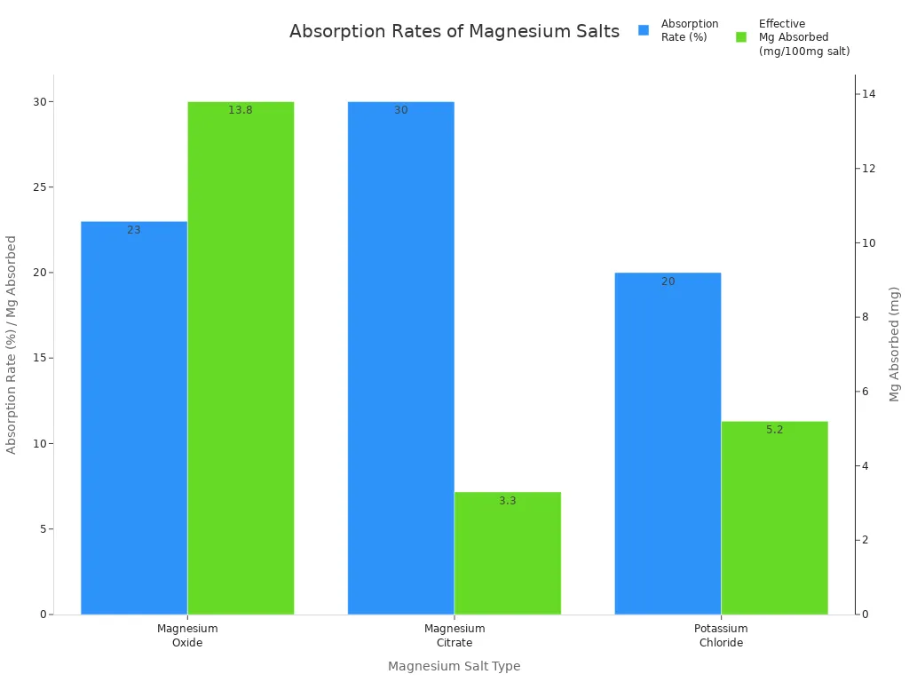 Bar chart comparing absorption rates and effective magnesium absorbed for magnesium oxide, citrate, and potassium chloride