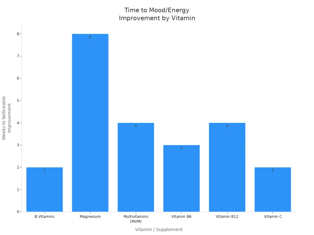 Bar chart showing weeks until energy or mood improvement for various vitamins and supplements