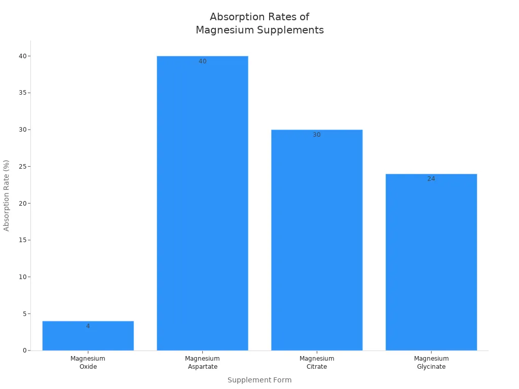 Bar chart comparing absorption rates of four magnesium supplement forms