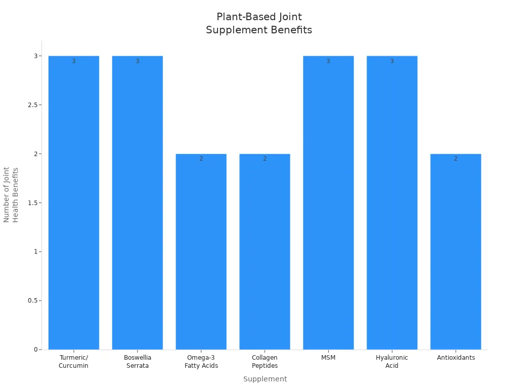 Bar chart comparing joint health benefits of seven plant-based supplements