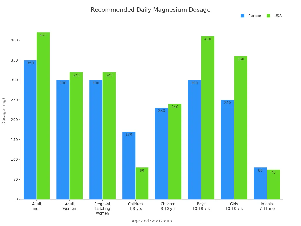 Bar chart comparing recommended daily magnesium dosages for adults and children in Europe and USA