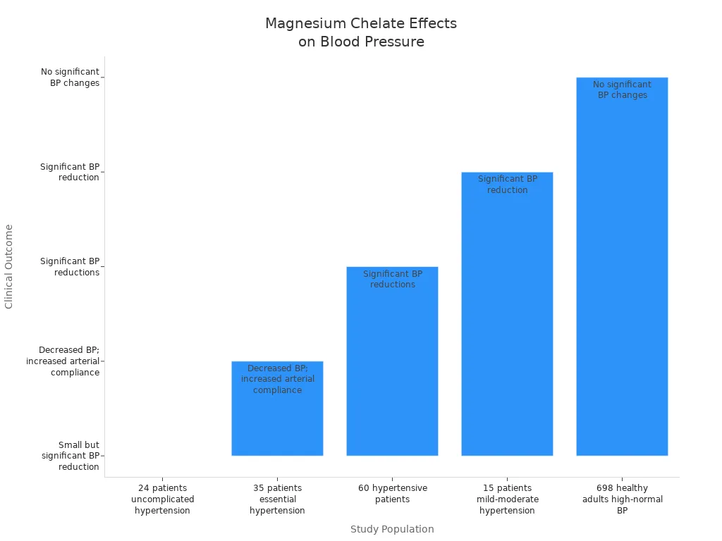 Bar chart comparing clinical outcomes of magnesium chelate on blood pressure across five studies