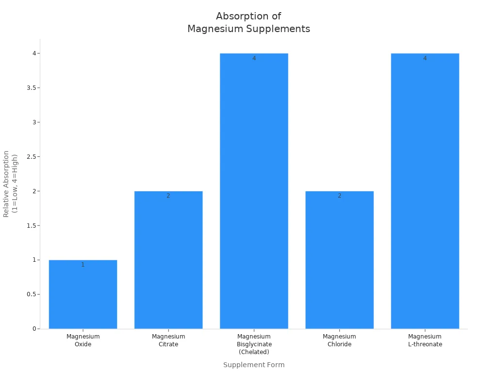 Bar chart comparing absorption of magnesium supplement forms