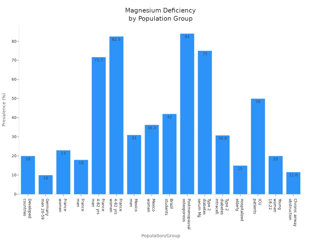 Bar chart showing prevalence of magnesium deficiency across various population groups and age ranges.
