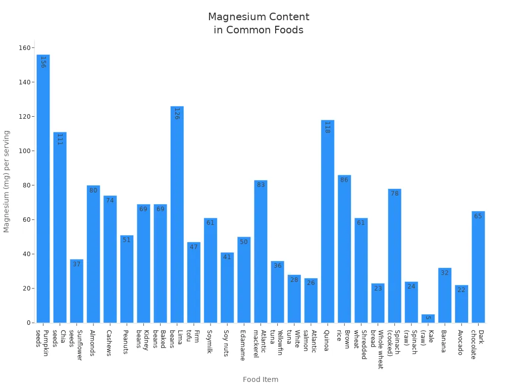 Bar chart showing magnesium content per serving for various foods