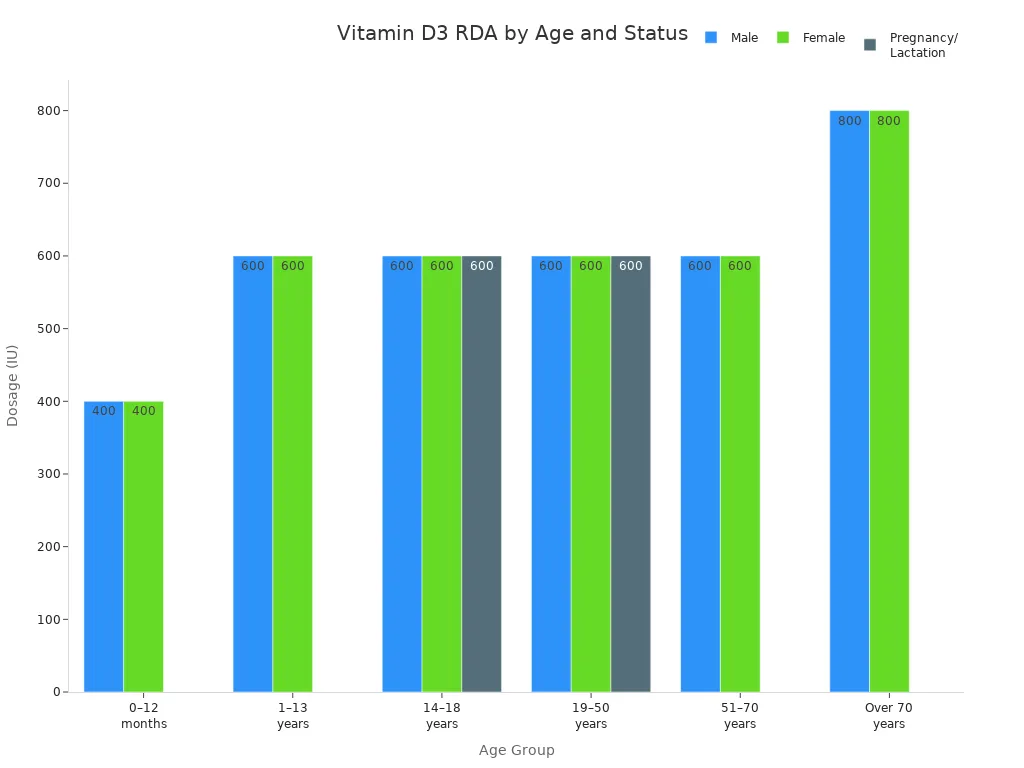Grouped bar chart showing recommended daily vitamin D3 dosages for males, females, and pregnancy/lactation across age groups