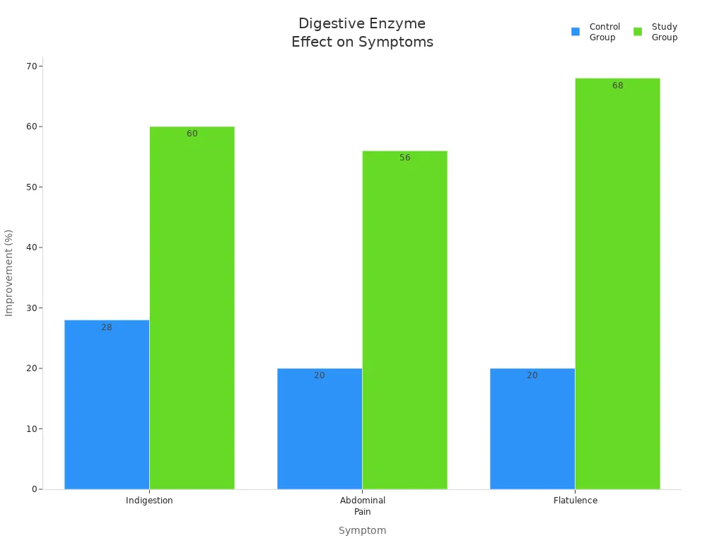 Bar chart comparing symptom improvement between control and study groups