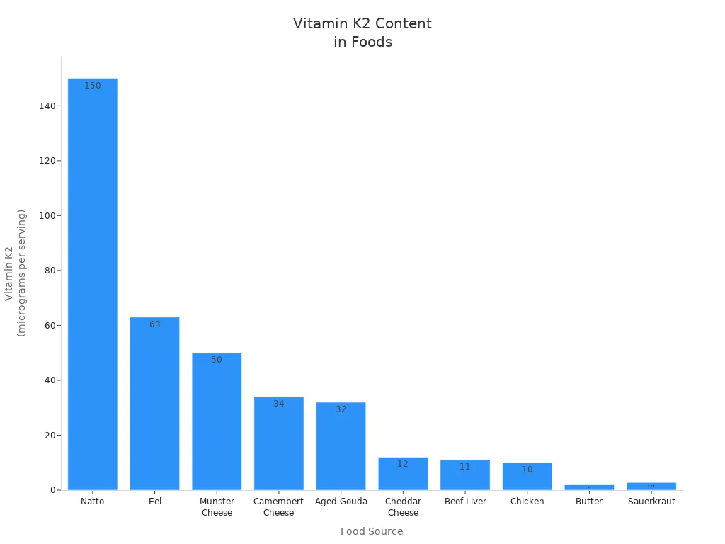 Bar chart showing Vitamin K2 content in various food sources per serving