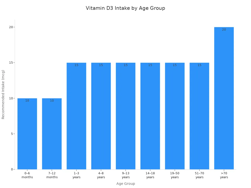 Bar chart showing recommended daily Vitamin D3 intake in micrograms for different age groups