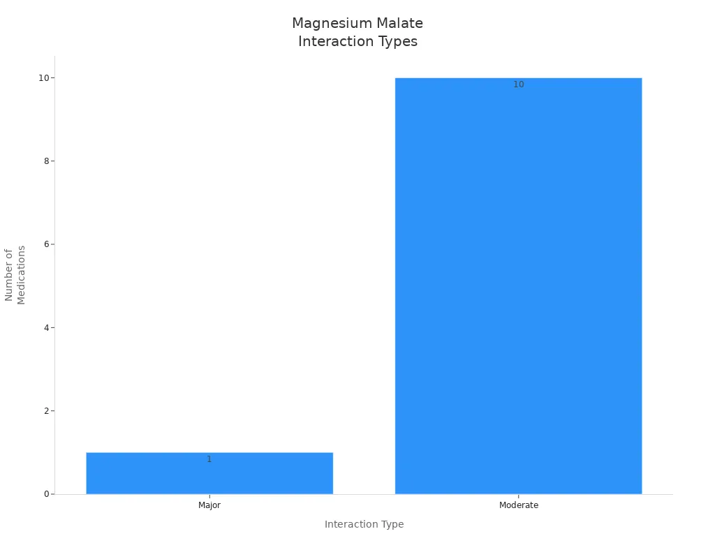 Bar chart showing count of major and moderate interactions with magnesium malate