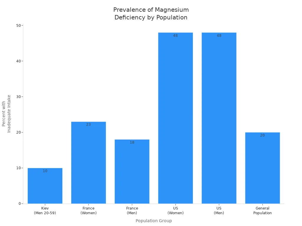 Bar chart showing magnesium deficiency prevalence in various populations