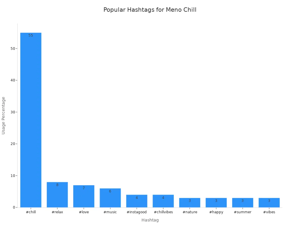 Bar chart showing most popular hashtags for Meno Chill on Instagram and Twitter