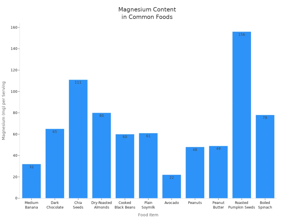 Bar chart showing magnesium content per serving for various foods
