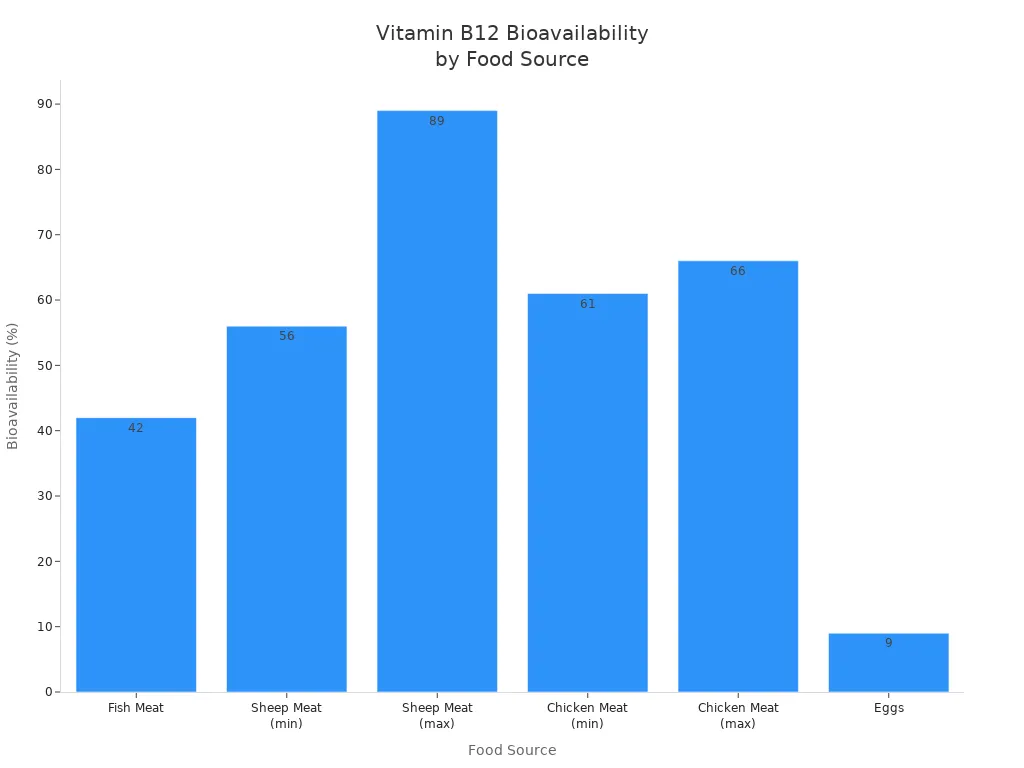 Bar chart showing vitamin B12 bioavailability for fish, sheep, chicken, and eggs