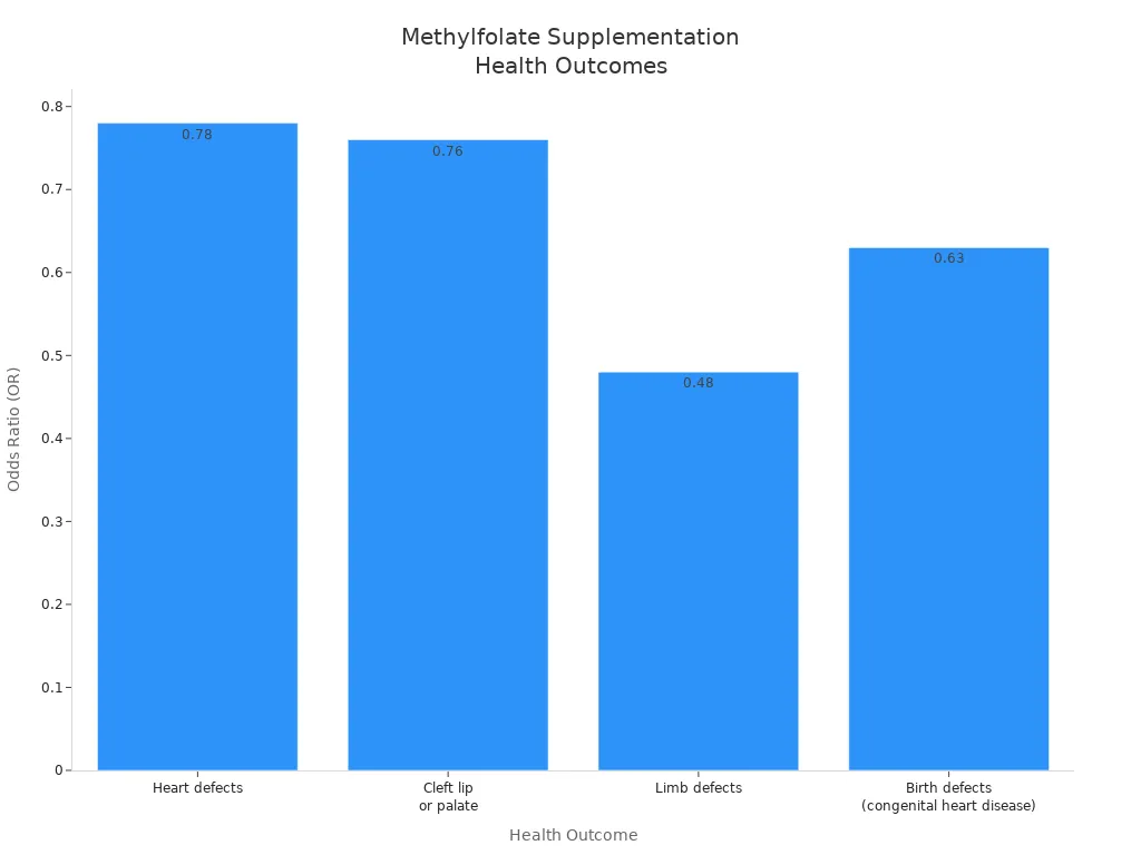 Bar chart showing odds ratios for health outcomes with methylfolate supplementation