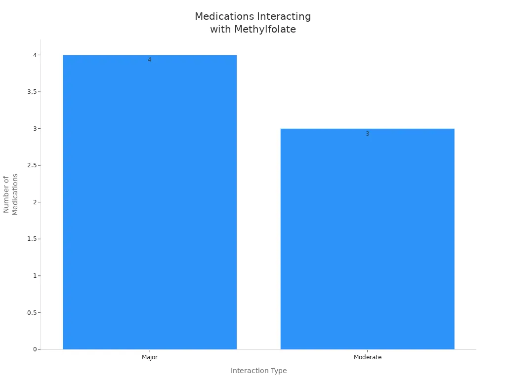 Bar chart showing count of medications with major and moderate interactions with methylfolate