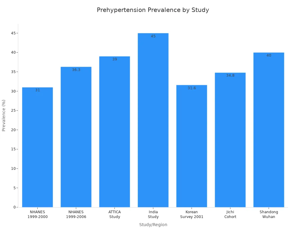 Bar chart showing prehypertension prevalence rates from various studies and regions