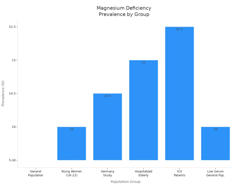 Bar chart showing magnesium deficiency prevalence across population groups