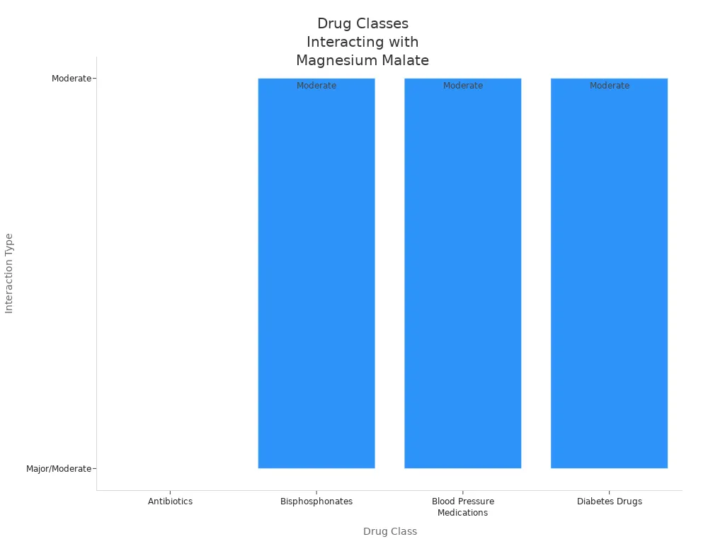 Bar chart showing drug classes and their interaction types with magnesium malate
