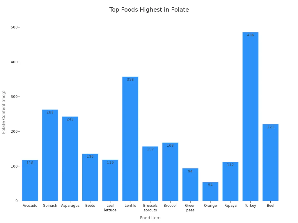 Bar chart showing folate content of top foods