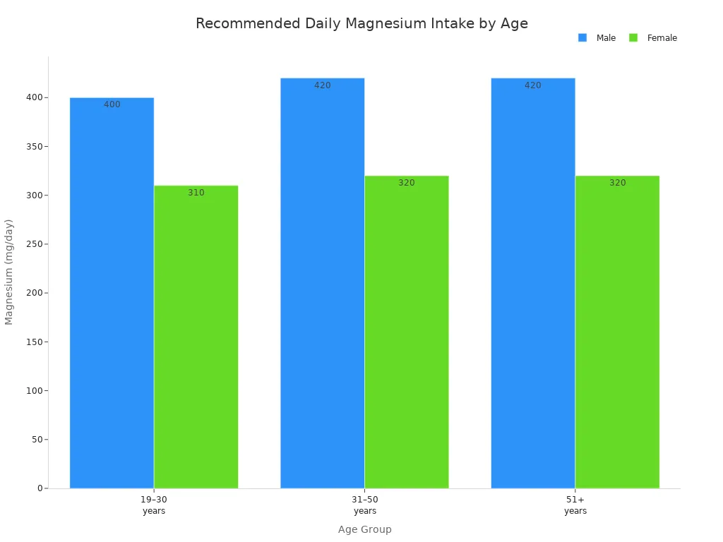 Bar chart comparing daily magnesium intake recommendations for adult males and females by age group