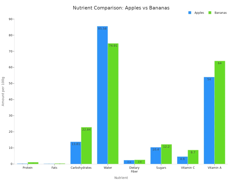 Grouped bar chart comparing key nutrients in apples and bananas per 100g