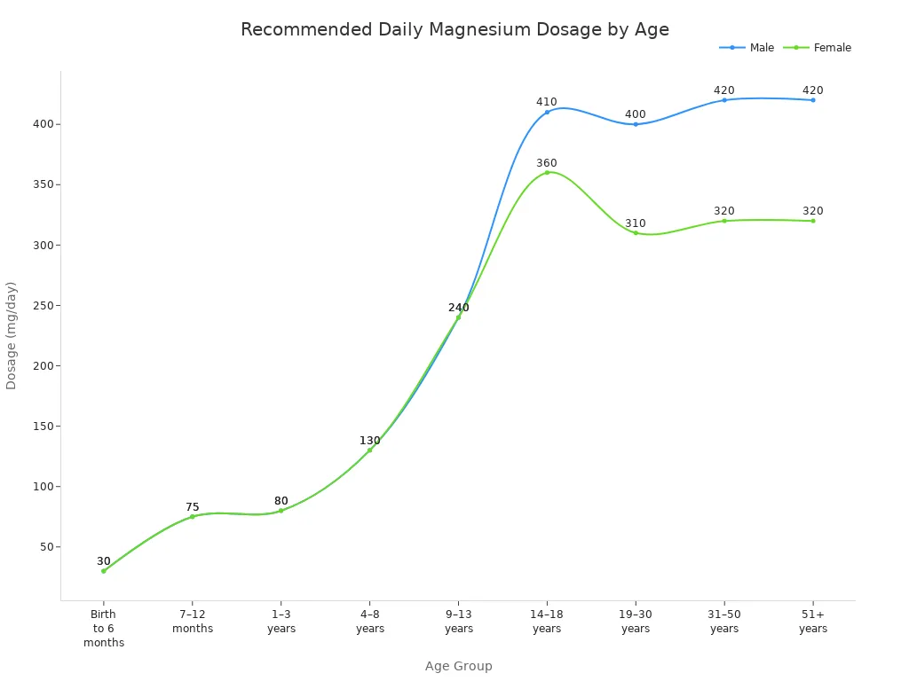 Line chart showing recommended daily magnesium chelate malate dosages for males and females across age groups
