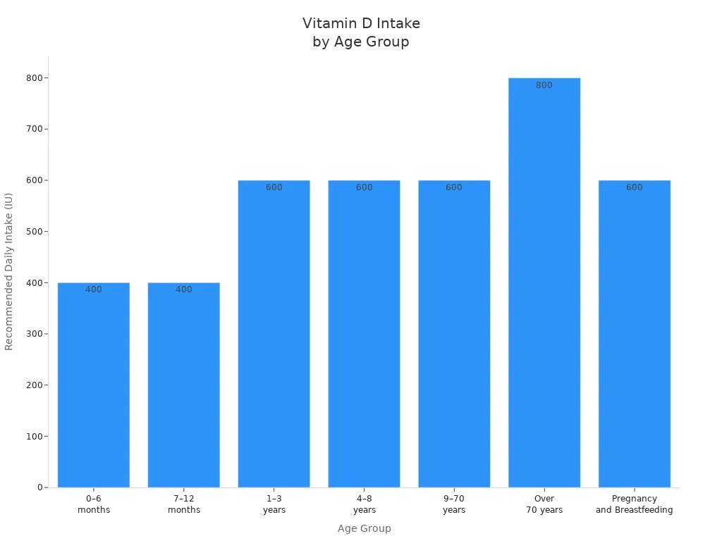 Bar chart showing recommended daily vitamin D intake for different age groups