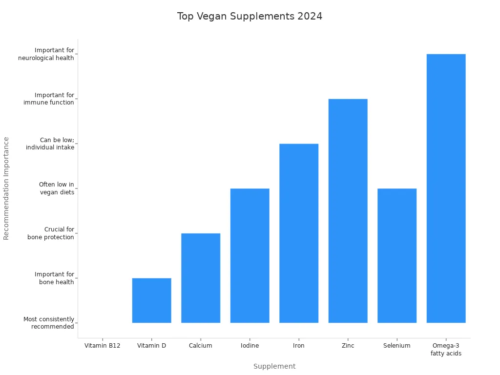 Bar chart showing most recommended supplements for vegans in 2024
