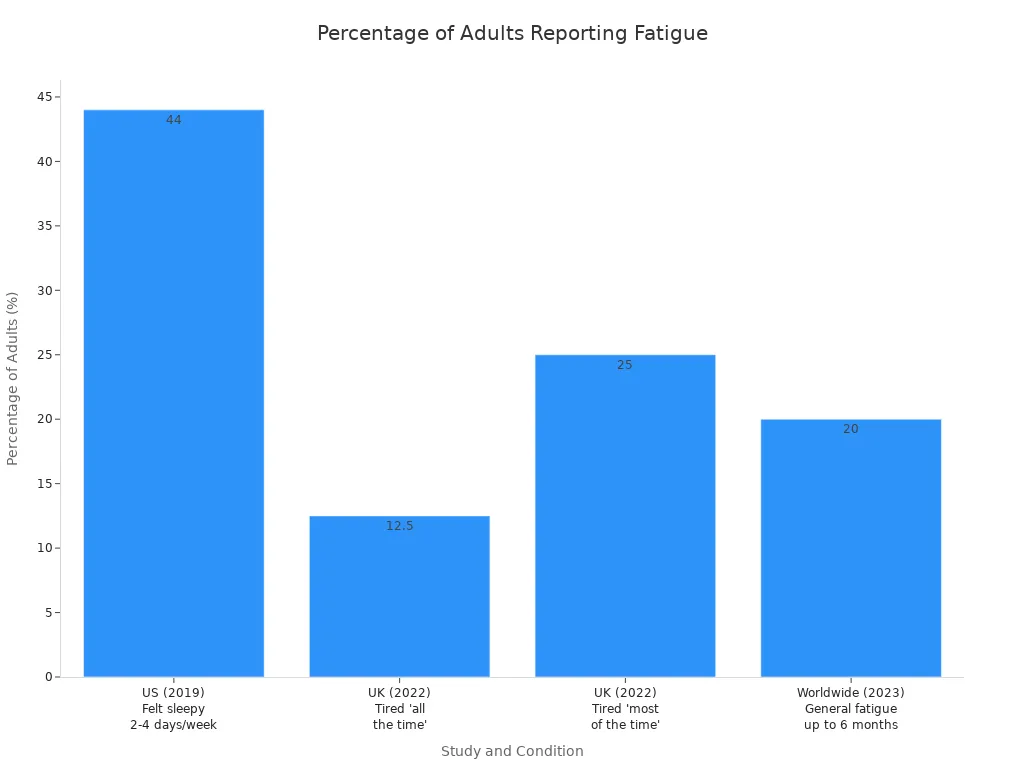 A bar chart comparing the percentage of adults who report feeling tired or having low energy, based on four different studies from the US, UK, and worldwide. The percentages range from 12.5% to 44%.