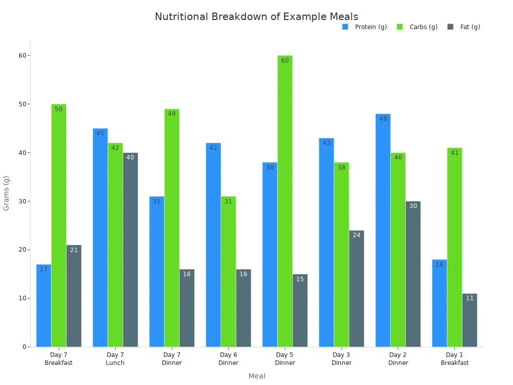 A bar chart comparing the protein, carbohydrate, and fat content in grams for eight different meals. The x-axis lists the meals, and the y-axis shows the amount in grams.