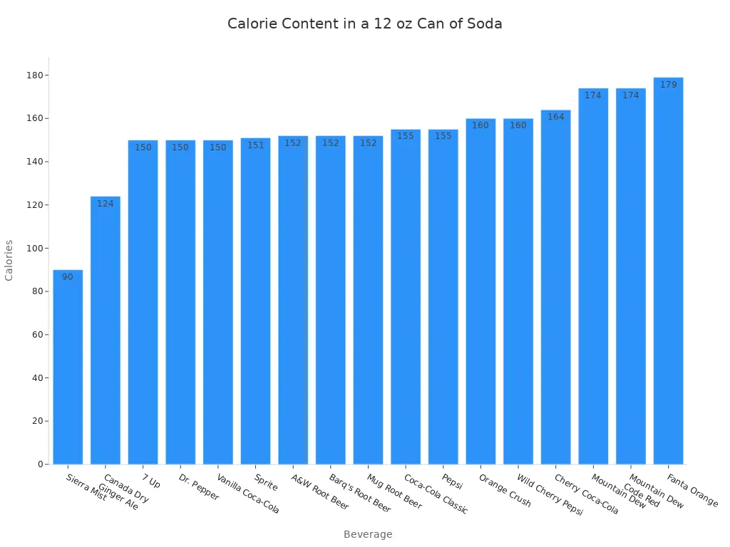 A bar chart comparing the calorie content of various popular sodas. Sierra Mist has the lowest calories at 90, while Fanta Orange has the highest at 179.