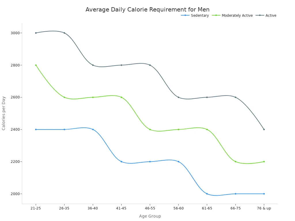 A line chart showing the average daily calorie requirement for men by age and activity level. Three lines represent Sedentary, Moderately Active, and Active lifestyles, all showing a general decrease in calorie needs with increasing age.