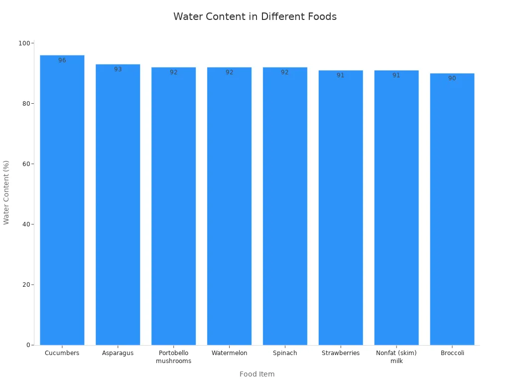 A bar chart displaying the water content percentage of various foods. Cucumbers have the highest at 96%, followed by asparagus, portobello mushrooms, watermelon, spinach, strawberries, nonfat milk, and broccoli.