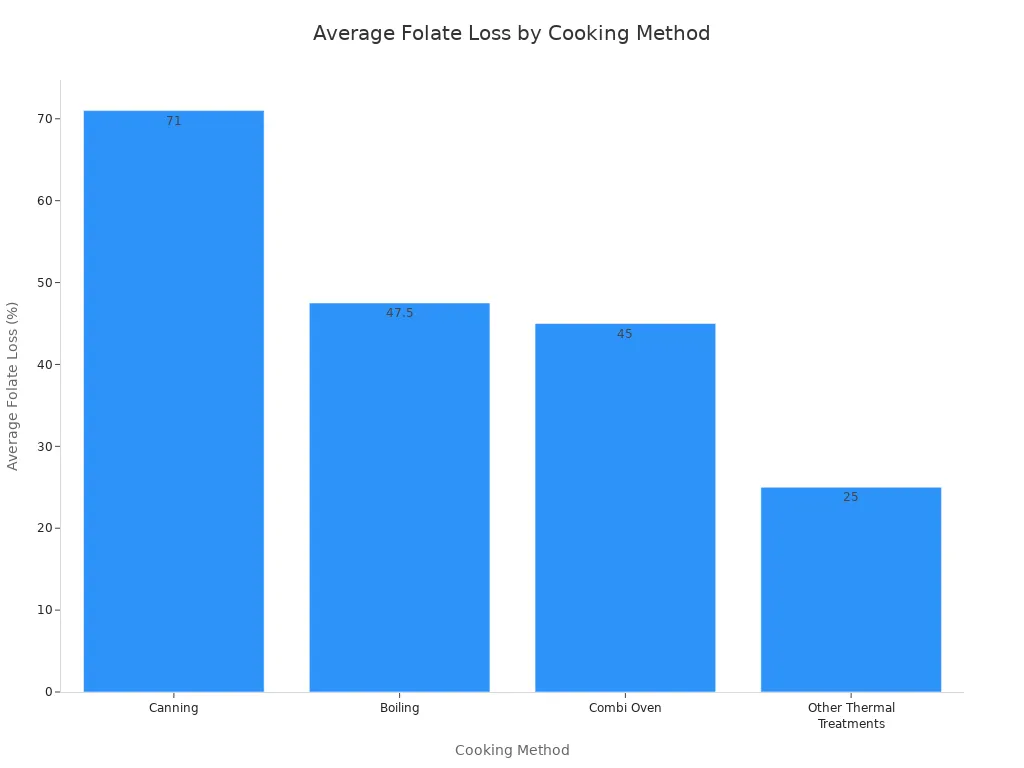 A bar chart showing the average percentage of folate loss for different cooking methods. Canning shows the highest loss, followed by boiling, combi oven, and other thermal treatments.