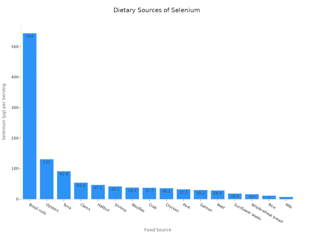 A bar chart showing the amount of selenium in micrograms for various food sources. Brazil nuts are the highest source, followed by oysters and tuna.