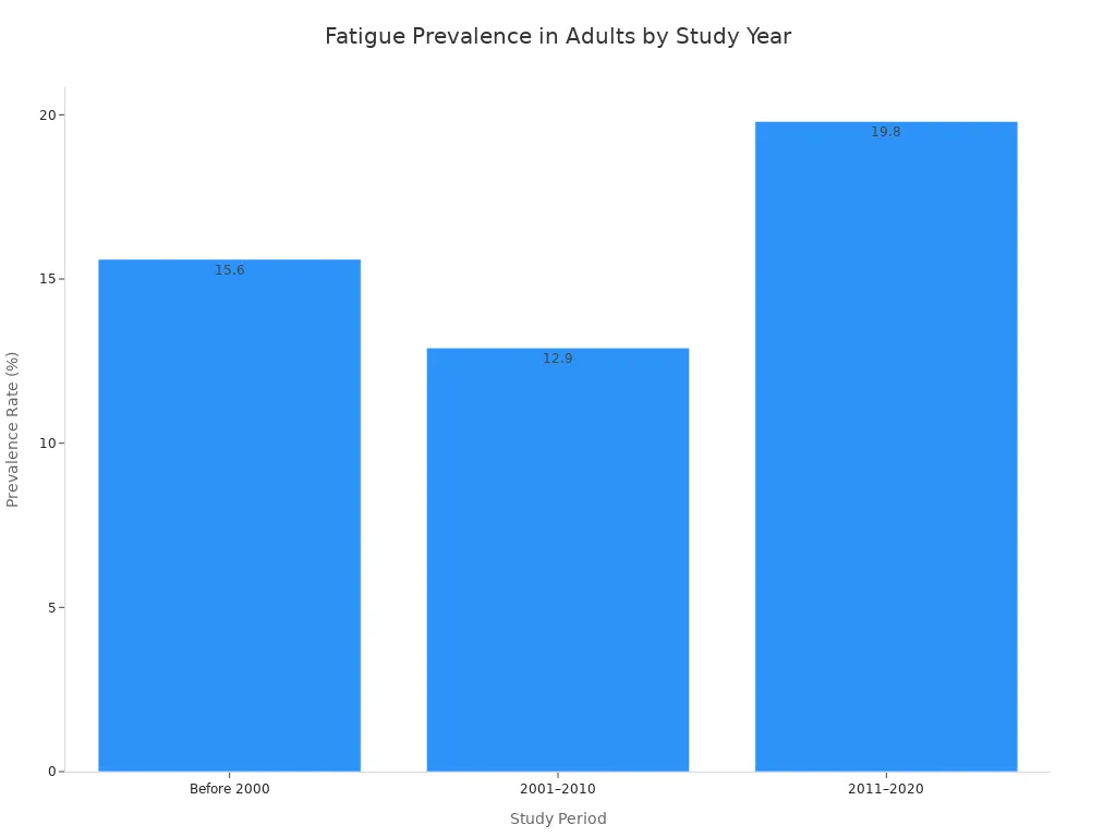 A bar chart showing the prevalence rate of fatigue in adults across three study periods: Before 2000 (15.6%) , 2001–2010 (12.9%), and 2011–2020 (19.8%).