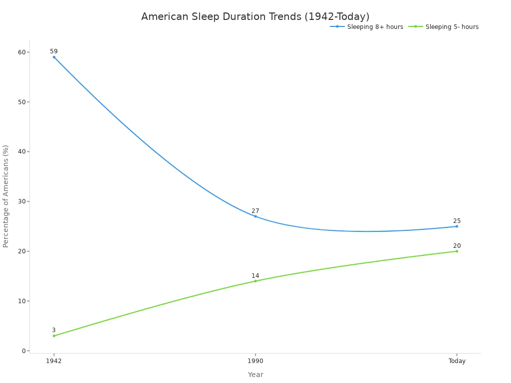 A line chart showing the percentage of Americans sleeping 8+ hours versus 5- hours in 1942, 1990, and today. The trend shows a significant decrease in those getting 8+ hours of sleep and a steady increase in those getting 5 hours or less.